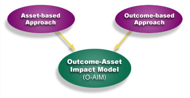 The Outcome-Asset Impact Model